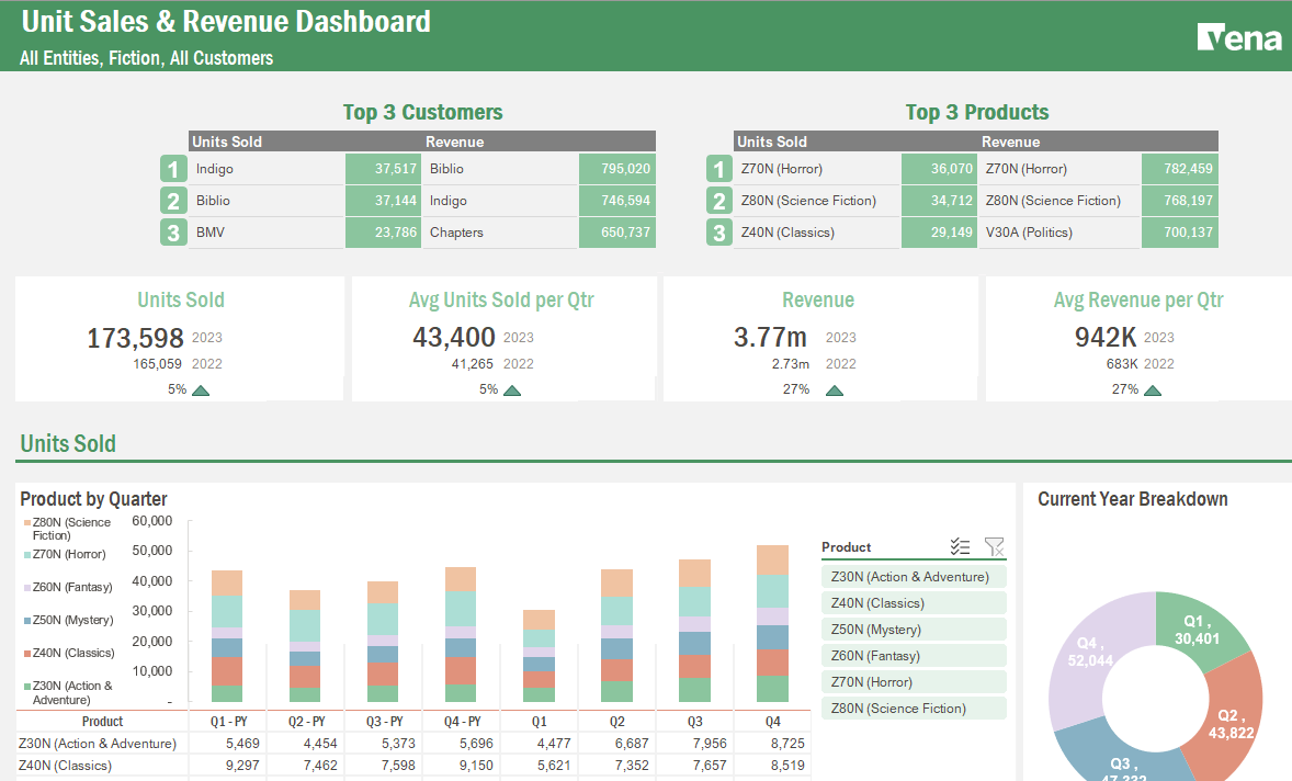 Product Revenue Dashboard