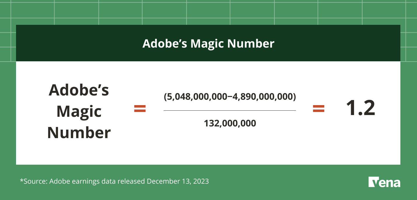 Adobe's Magic Number = (5,048,000,000−4,890,000,000) / 132,000,000 = 1.2. Based on Adobe earnings data released December 13, 2023.