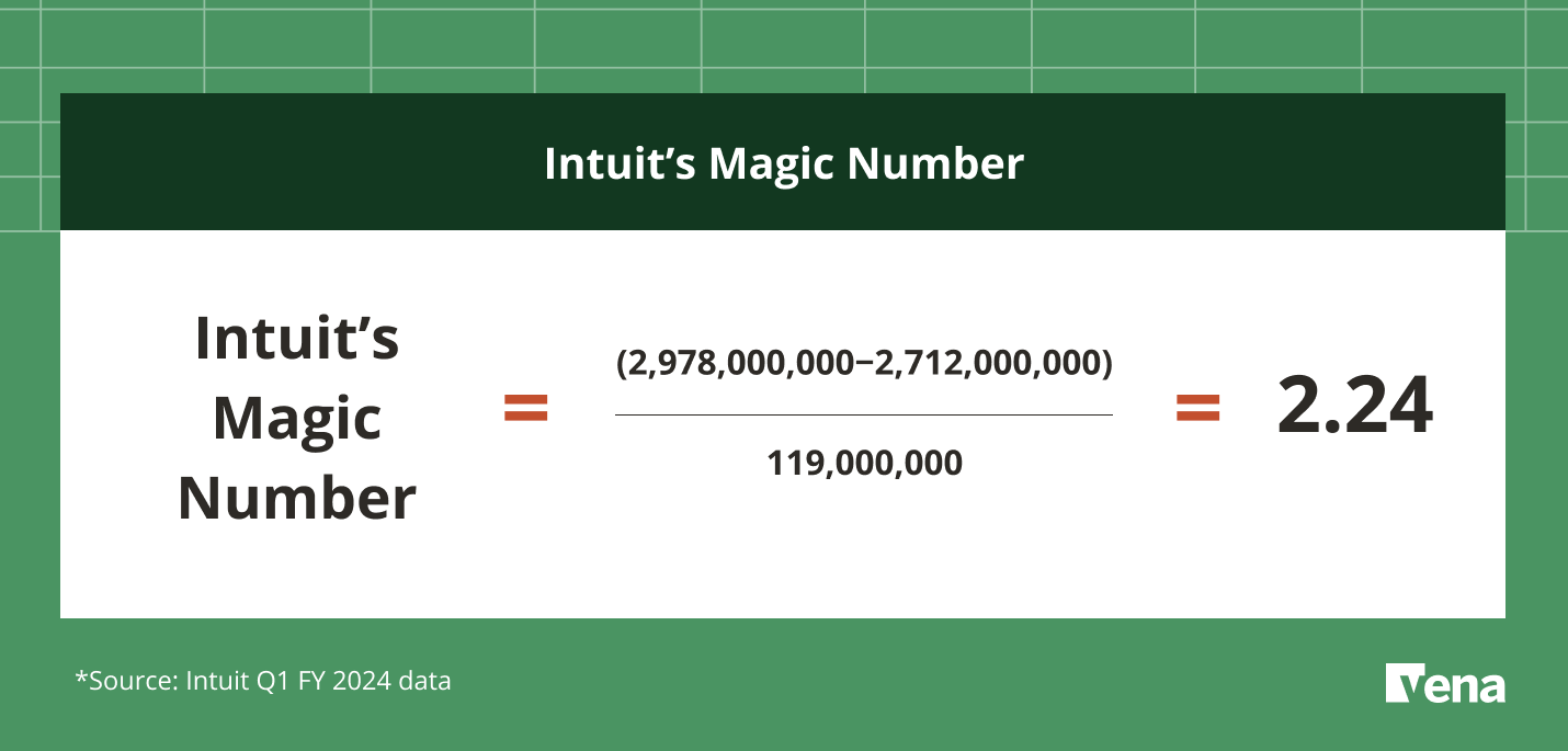 Intuit’s  Magic Number = (2,978,000,000−2,712,000,000) / 119,000,000 = 2.24. Based on Intuit Q1 FY 2024 data.