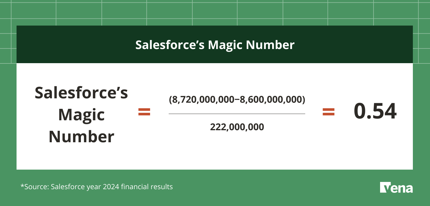 Salesforce’s Magic Number = (8,720,000,000−8,600,000,000) / 222,000,000 = 0.54. Based on Salesforce year 2024 financial results.