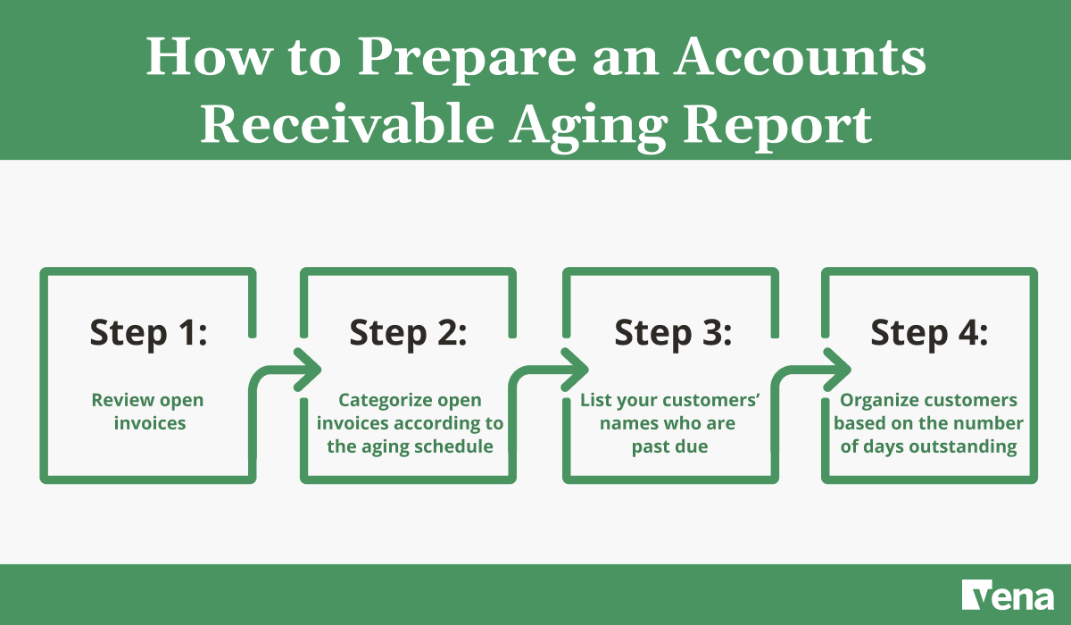 An overview of the steps in the process of creating an accounts receivable aging report