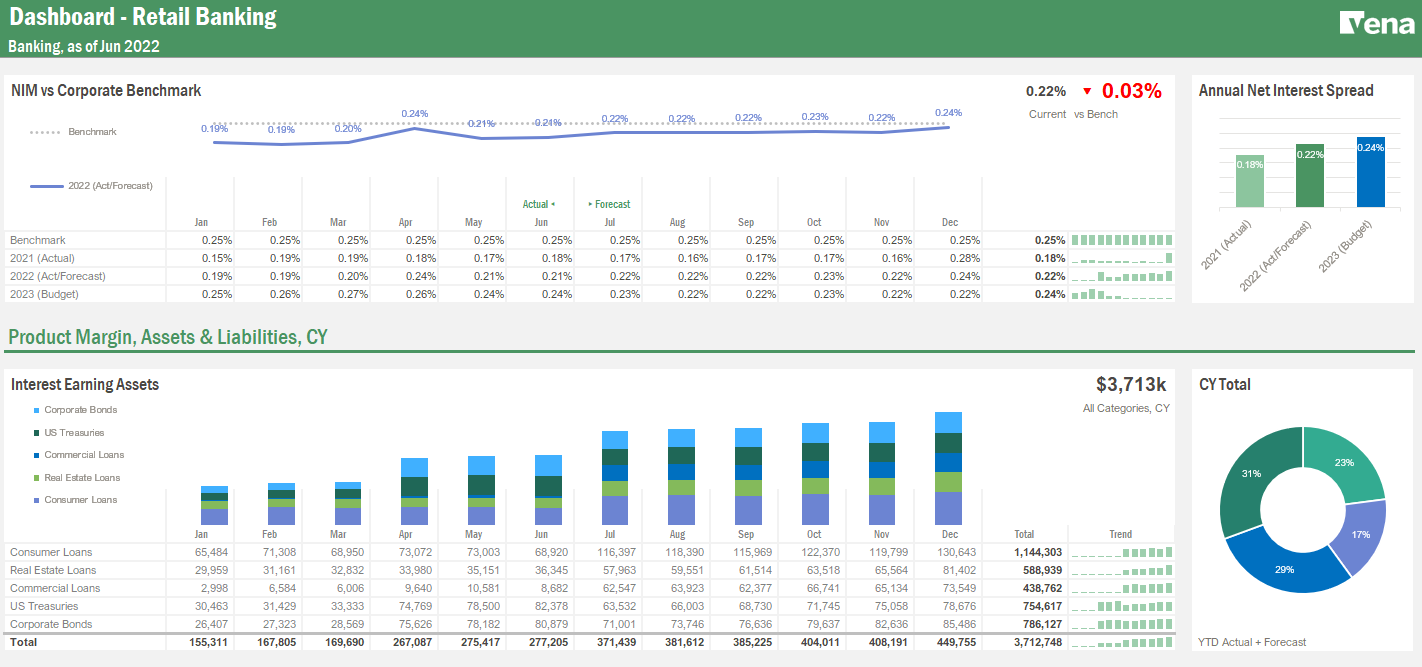 A Retail Banking dashboard in Vena