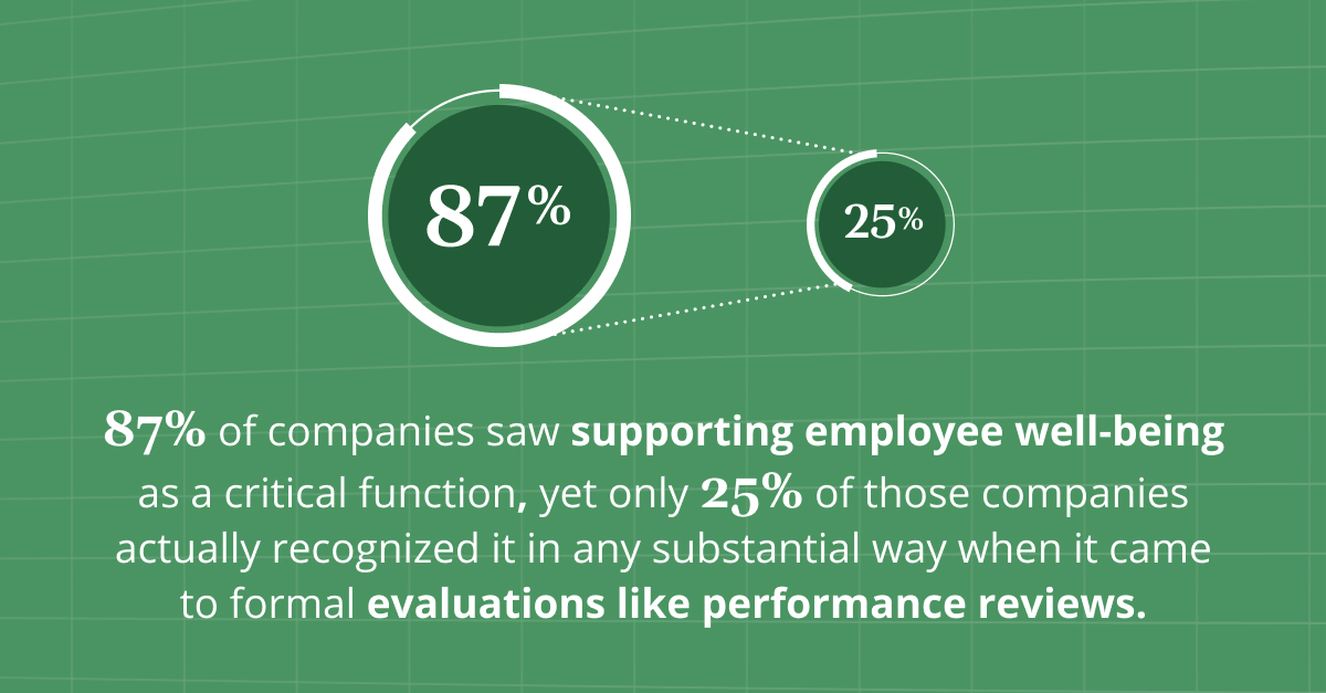 Stat Graphic: 87% saw supporting employee well-being as a critical function, yet only 25% of those companies actually recognized it in any substantial way when it came to formal evaluations like performance reviews.