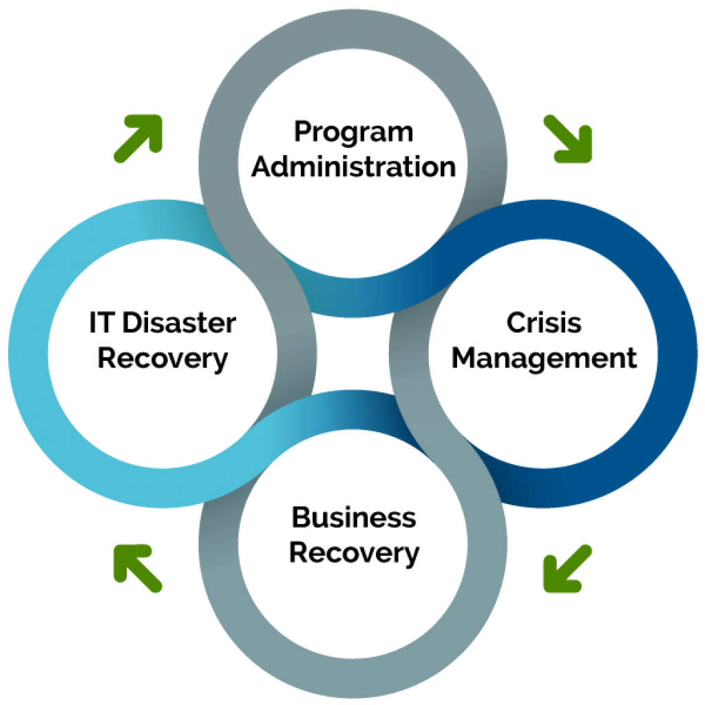  Infographic of the four areas of business continuity planning.