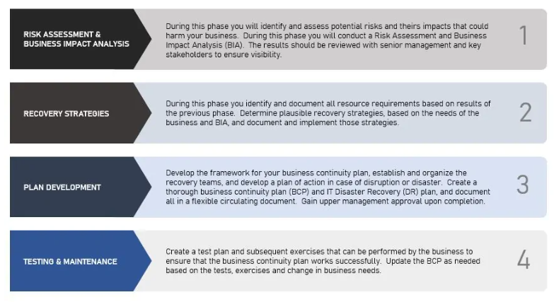 Infographic of the business continuity planning framework.