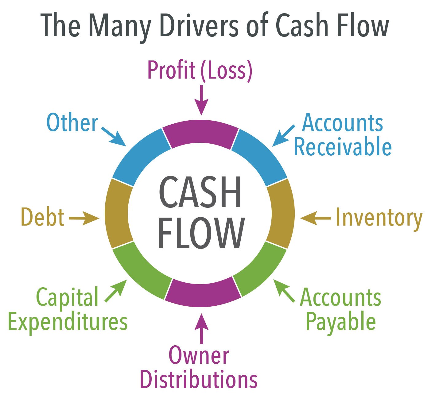 Infographic of factors that drive cash flow