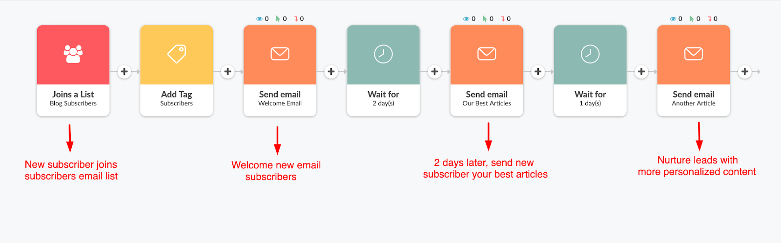 An example of an email automation workflow. 