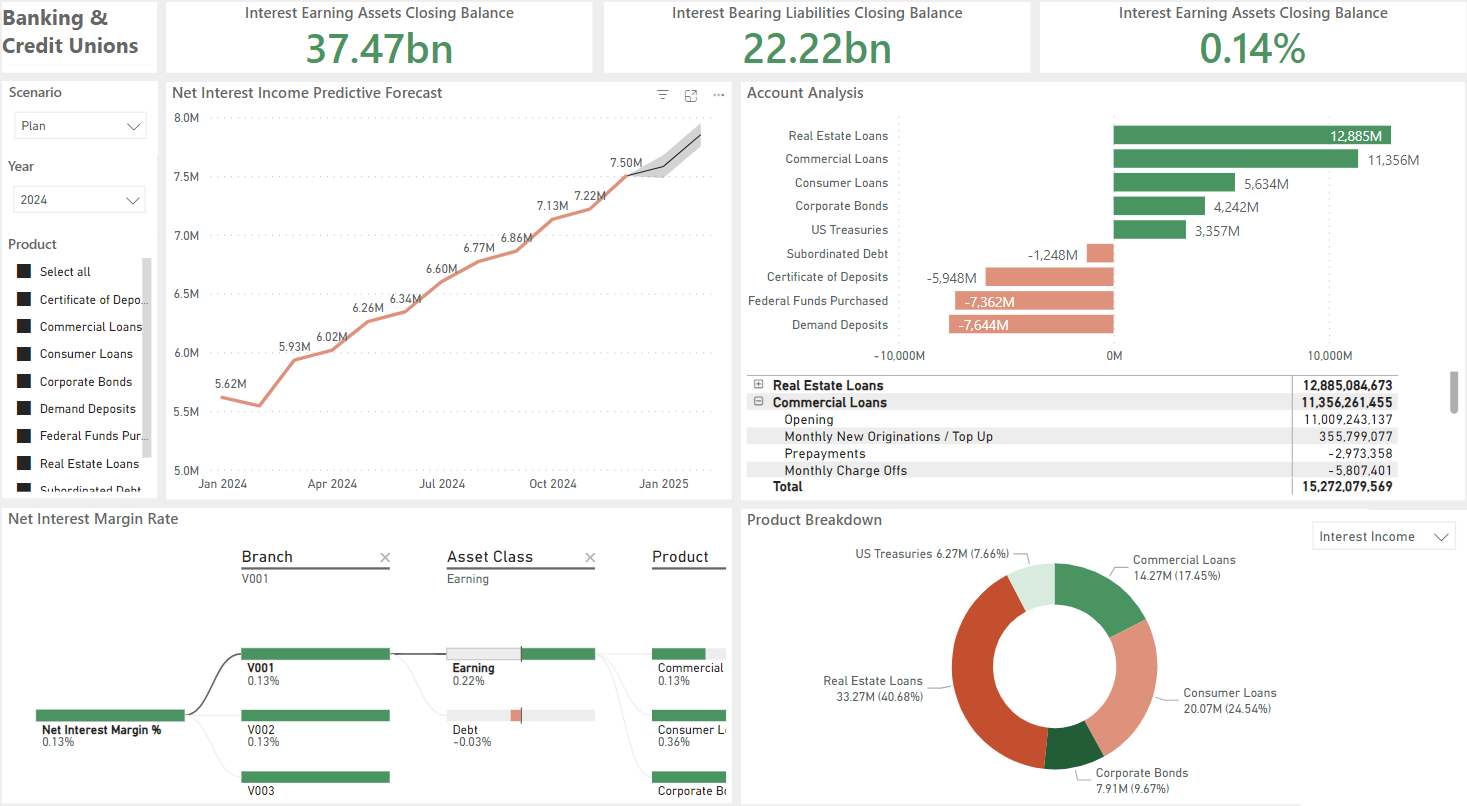 A Banking and Credit Unions dashboard in Vena