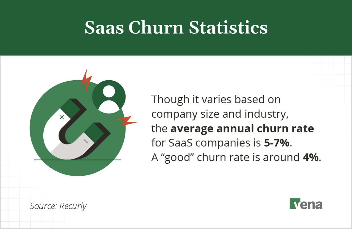 The average churn rate for SaaS companies is 5–7%, meanwhile a "good" churn rate is around 3%.