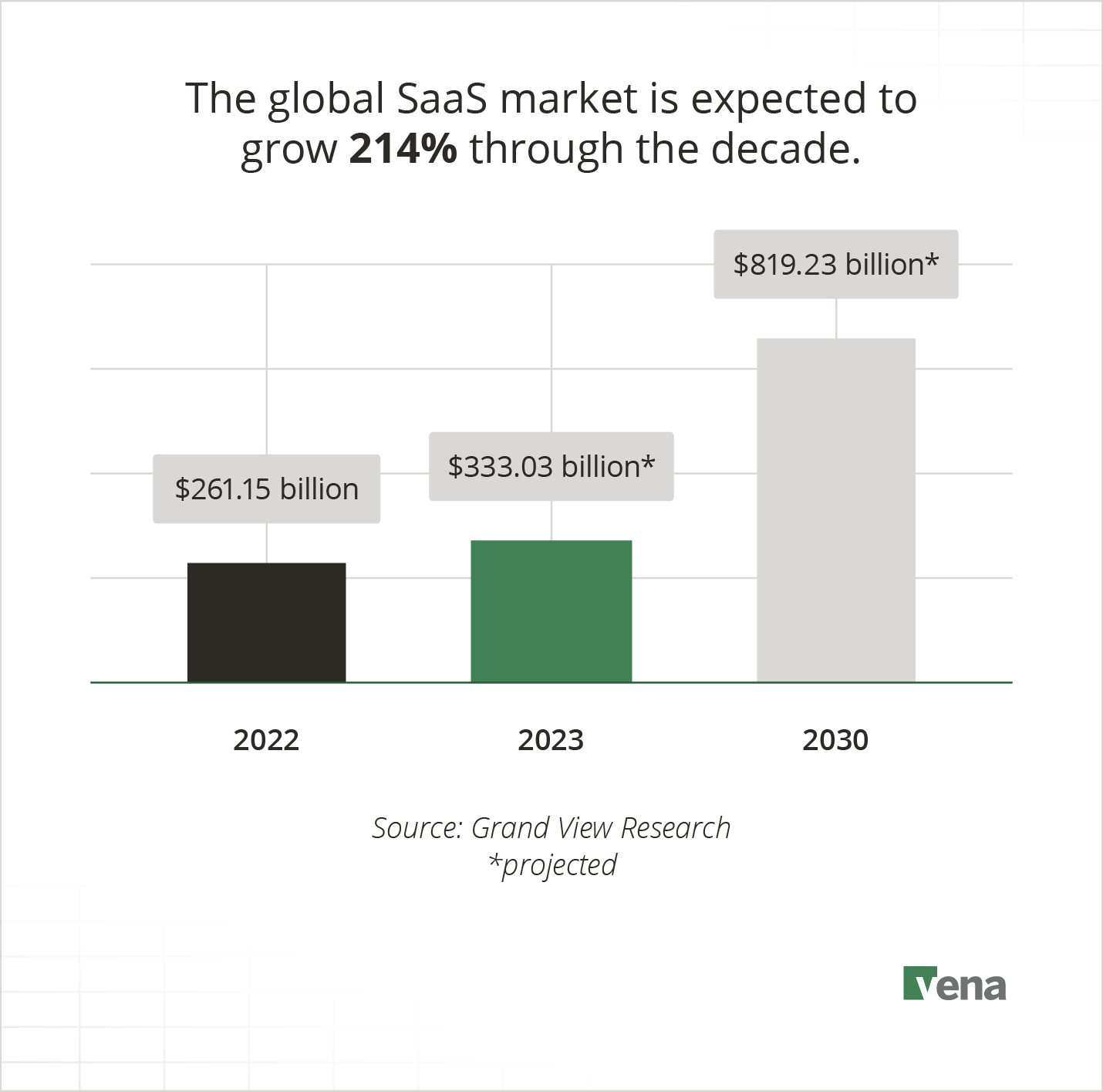 A bar chart illustrating how the global SaaS market is expected to grow 214% through the decade.