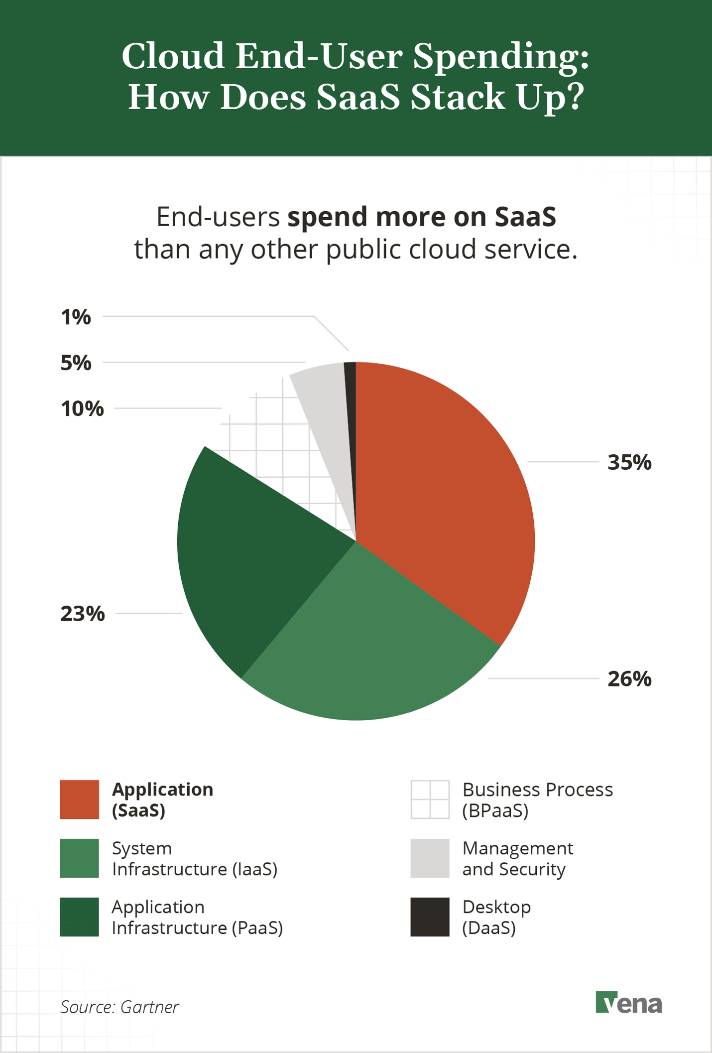 A pie chart illustrating that cloud end-users spend more on SaaS than any other public cloud service.