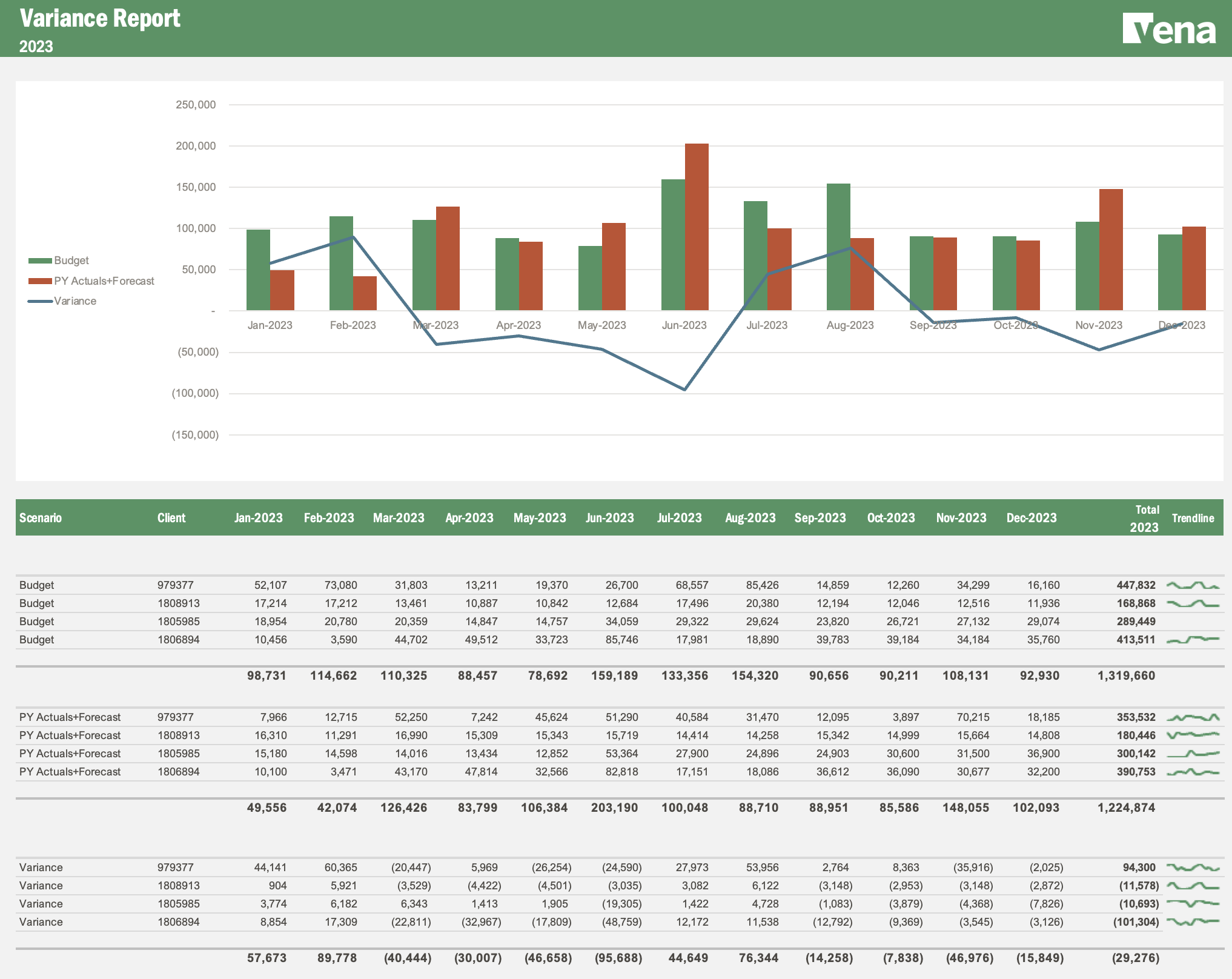 Screenshot of Vena's variance report dashboard