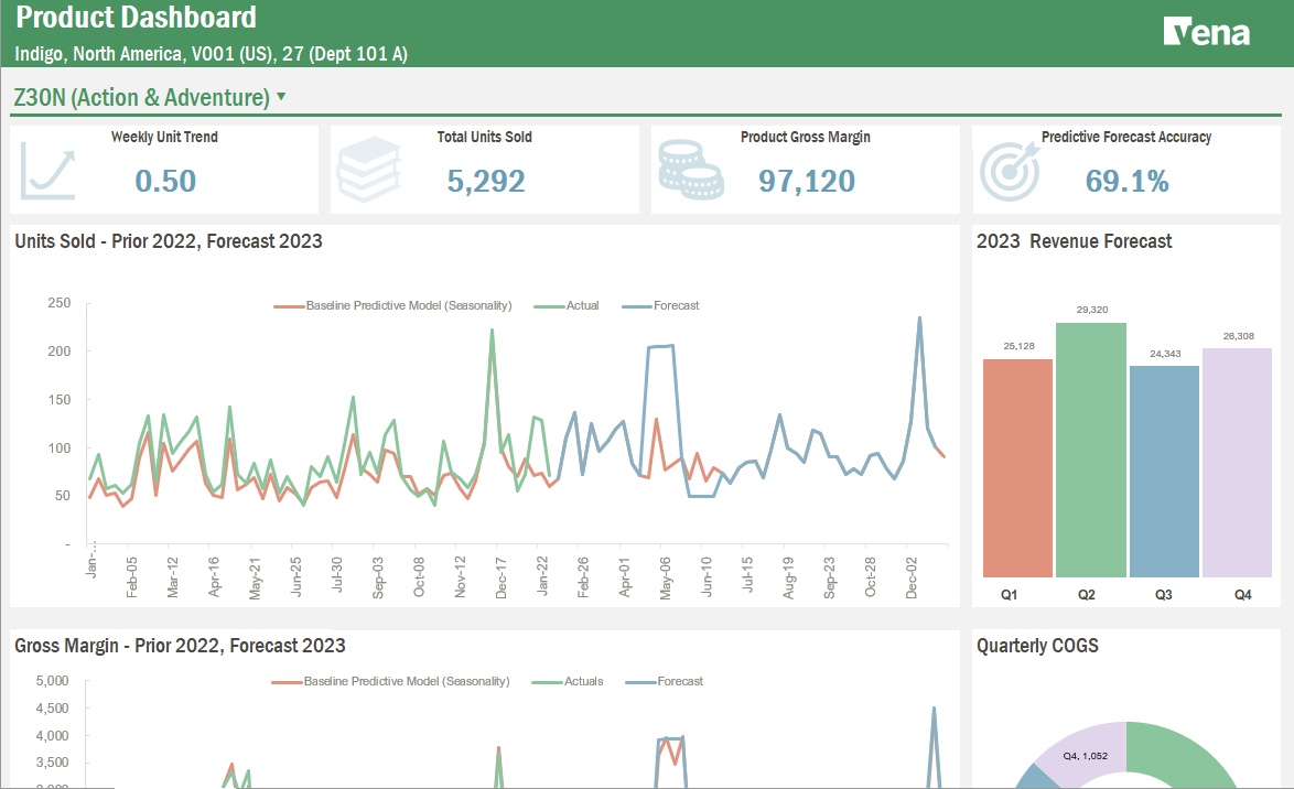 Screenshot of vena's product dashboard template