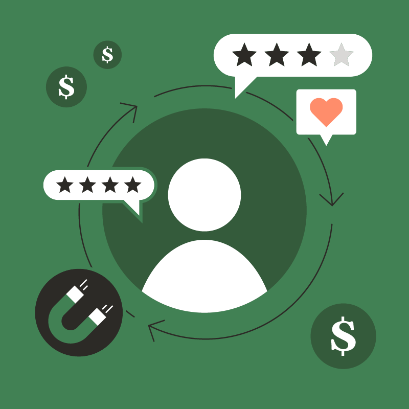 An illustration showing the outline of a person in a green circle with arrows, a magnet, speech bubbles with four and three star reviews and dollar signs around it to represent the cycle of customer retention