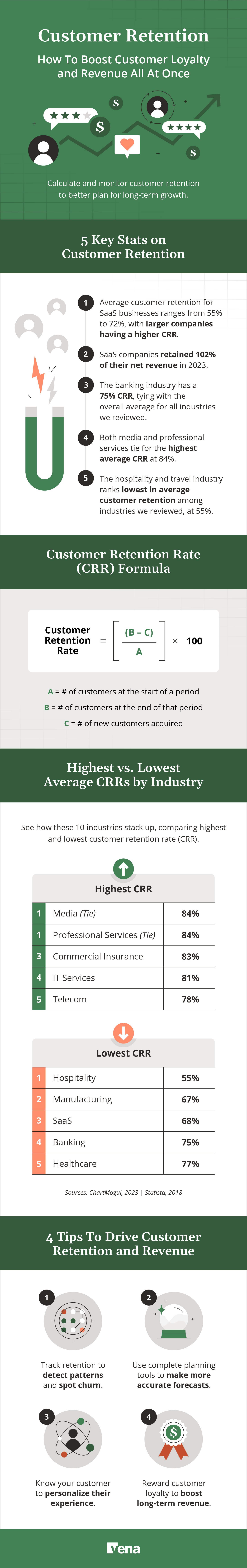 Infographic with stats about customer retention rate