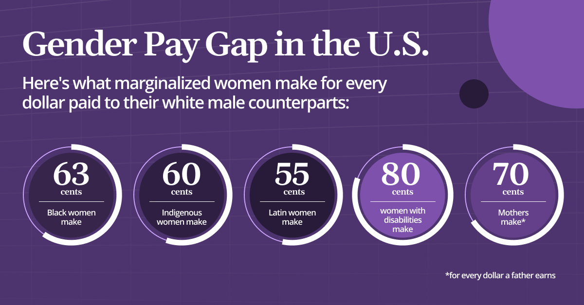 Graphs showing gender pay gap in the U.S. for marginalized women (Black, Indigenous, Latin, women with disabilities and mothers)