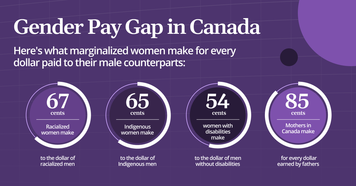 Graphs of gender pay gap in Canada for marginalized women (racialized, Indigenous, women with disabilities and mothers)