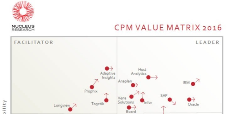 CPM value matrix—top two quadrants. Vena is a leader in top-right.