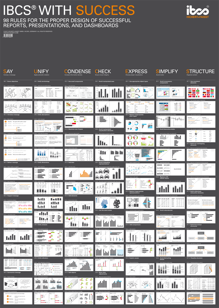 IBCS - Rules for proper dashboard and report design