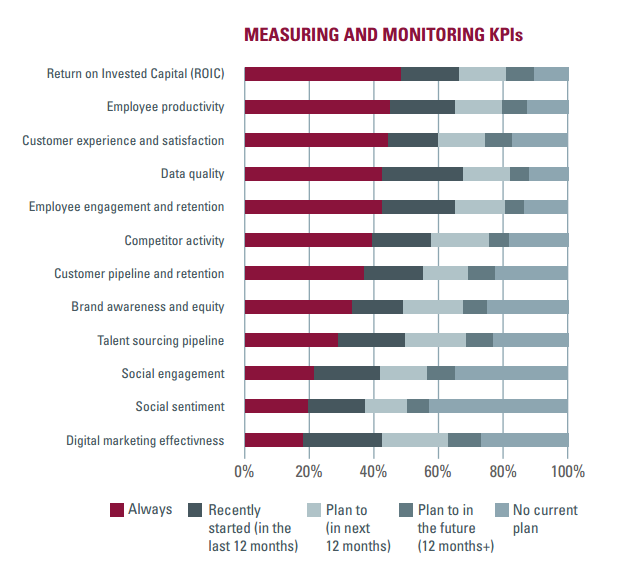Measuring and Monitoring KPIs Graph