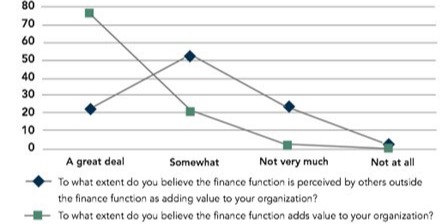 Graph shows finance professionals see their job as more valuable than how others outside the team perceive their role.