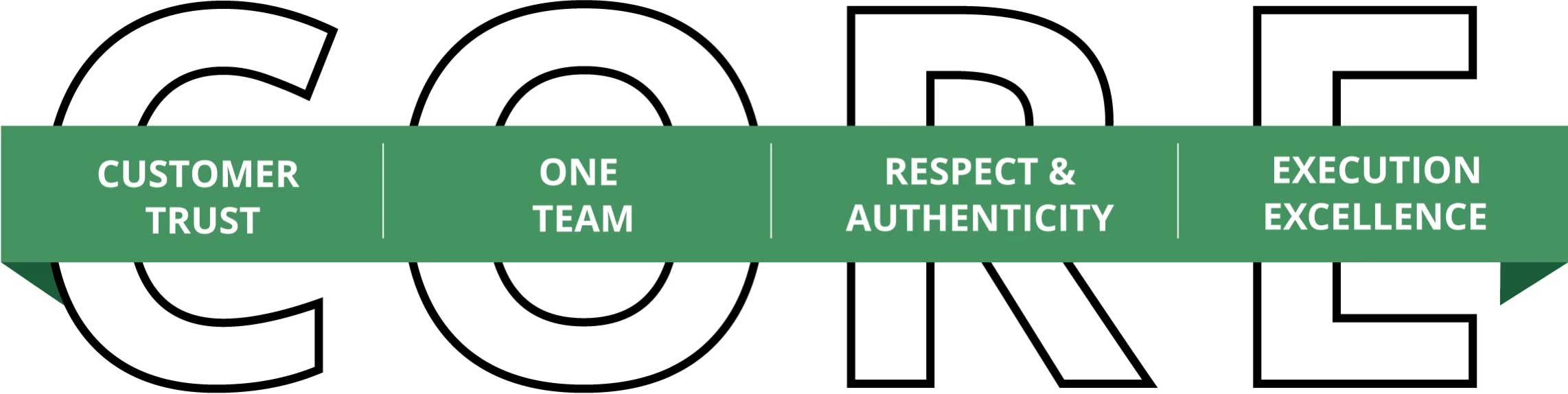 Image showing Vena's core values: Customer trust, one team, Respect & Authenticity and Execution Excellence