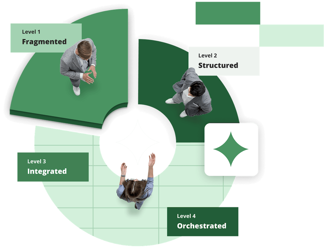 Circular diagram with people and labels: Level 1 Fragmented, Level 2 Structured, Level 3 Integrated, Level 4 Orchestrated